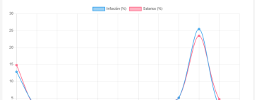 Inflación vs Salarios en Argentina 2026: evolución del RIPTE y datos oficiales actualizados